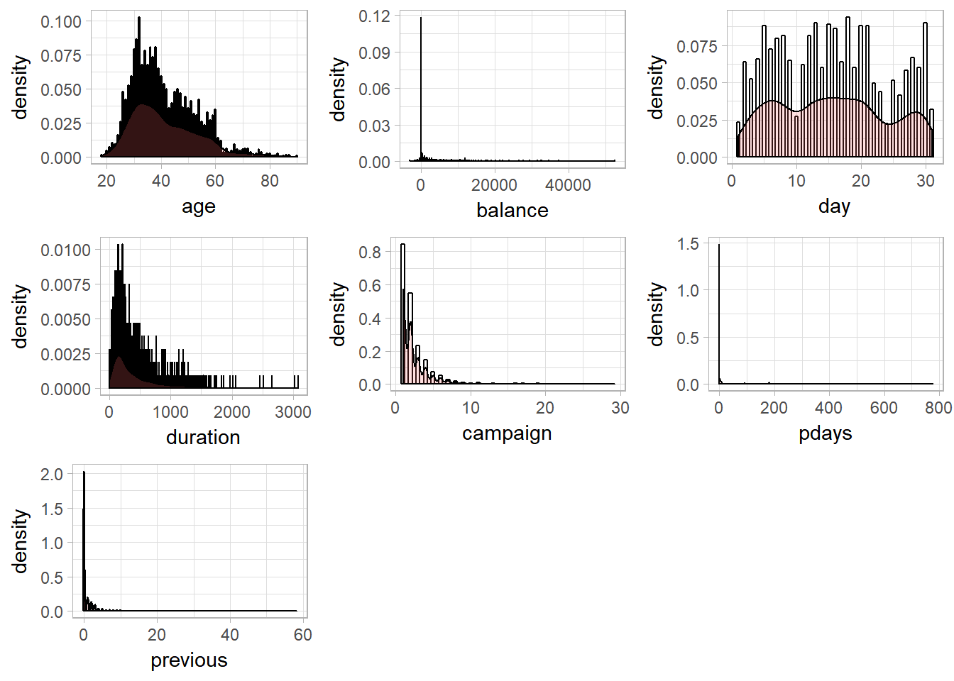Histograms and Kernel density esimates of Numerical predictors