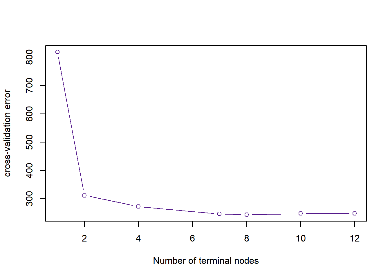The cross-validation error rate across the number of terminal nodes